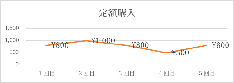 🔳　ドルコスト平均法って何？　🔳