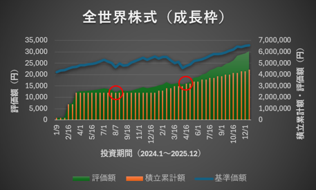 新NISAで2年間、夫婦それぞれ投資信託を続けて分かったこと